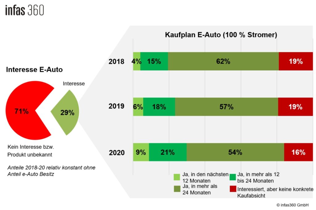 Kaufabsicht e-Auto 2020
