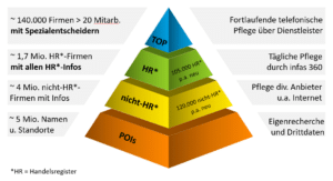 B2B Adressen Pyramide, infas 360 GmbH
