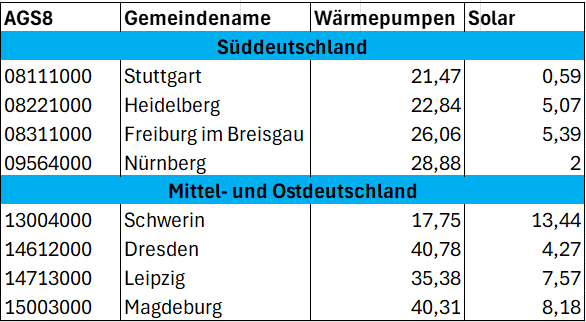 Tabelle Wärmeversorgung Affinitäten Wärmeversorgung
