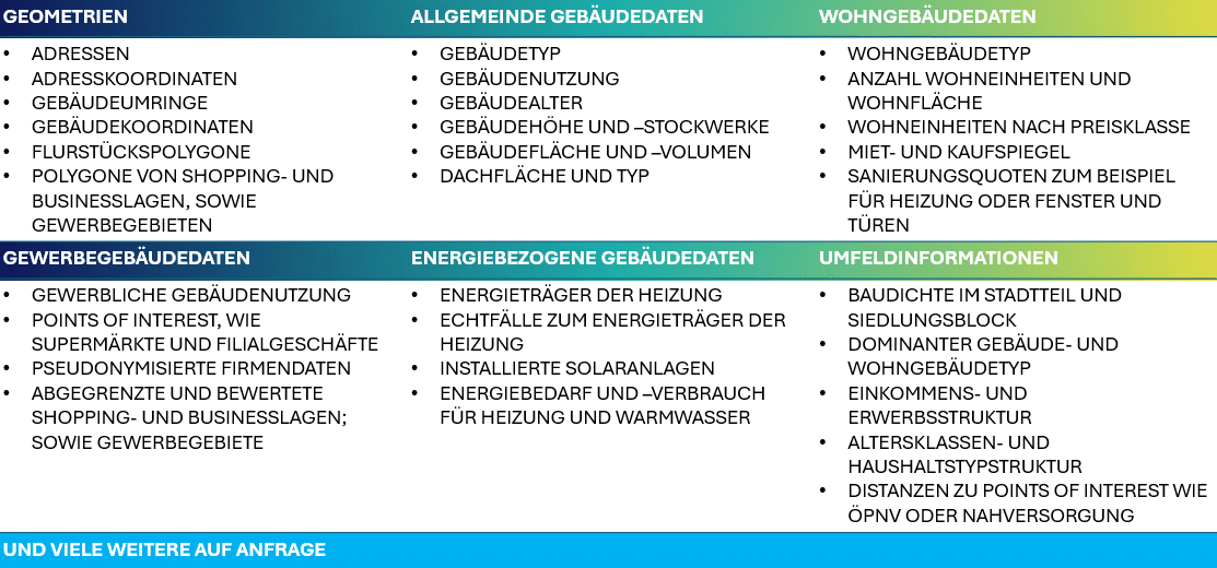 Merkmale Gebäudedaten