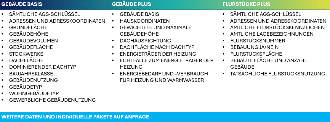 Gebäudedaten Datenpakete